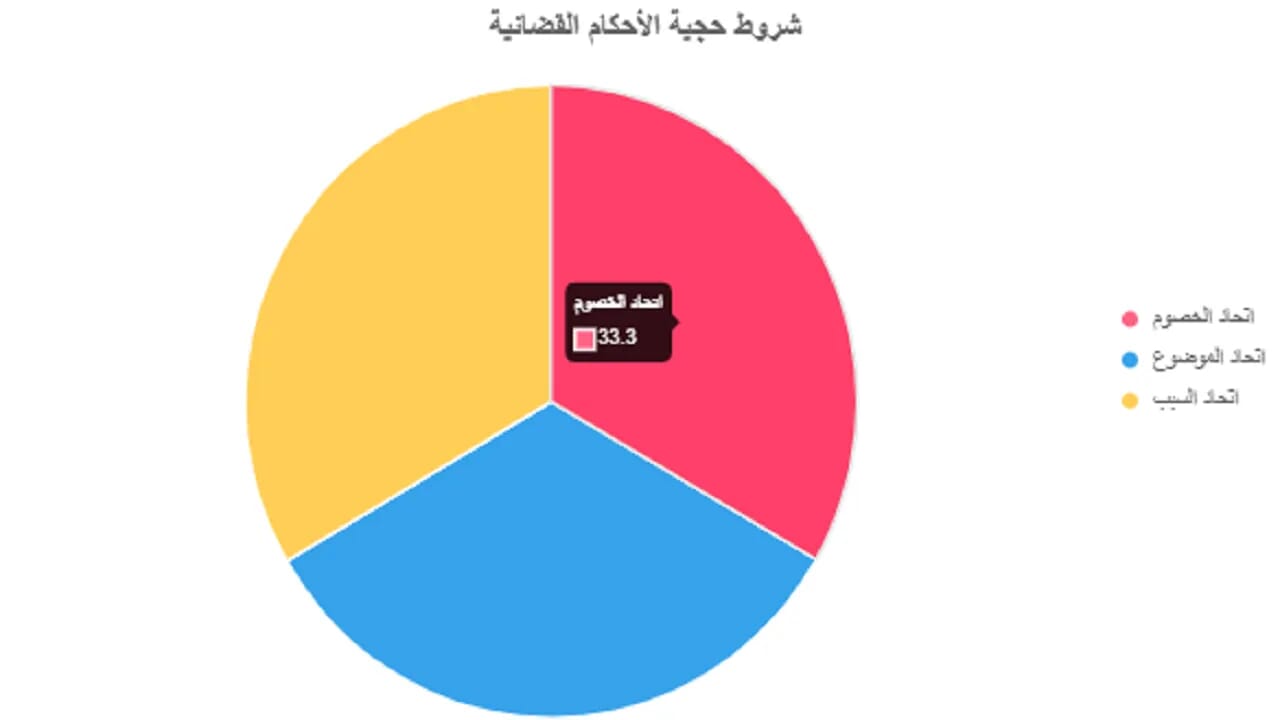 رسم بياني توضيحي لشروط الحجية اتحاد الخصوم: مبادئ هامة للتمسك بحجية الحكم لاتحاد الخصوم | عبدالعزيز حسين عمار – محامي الميراث والملكية بالزقازيق