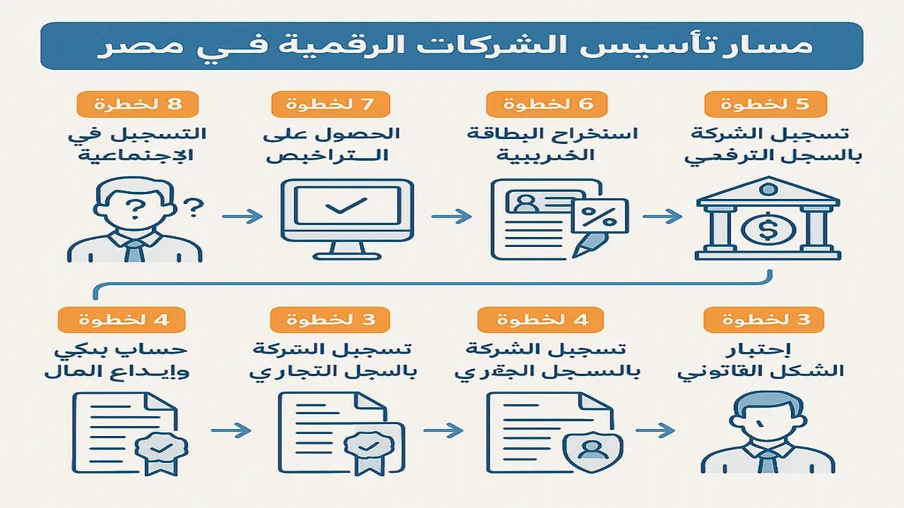 خطوات تأسيس الشركات الرقمية وفق قانون 2025 خطوات تأسيس الشركات الرقمية وفق قانون 2025
