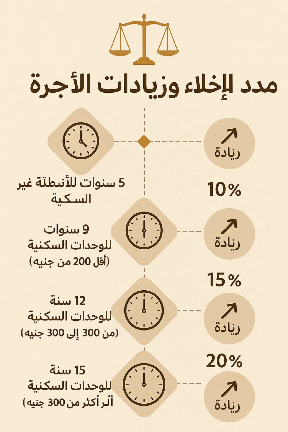 مدد الاخلاء وزيادة الأجرة للمساكن والمحلات مدد الاخلاء وزيادة الأجرة للمساكن والمحلات