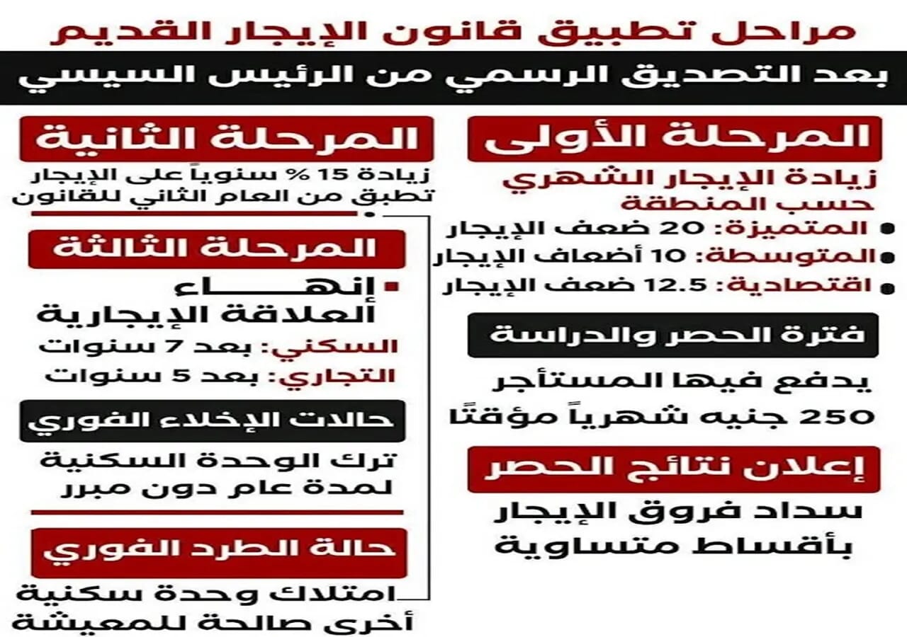 زيادة الأجرة وتصنيف المناطق في قانون 164 لسنة 2025 زيادة الأجرة وتصنيف المناطق في قانون 164 لسنة 2025